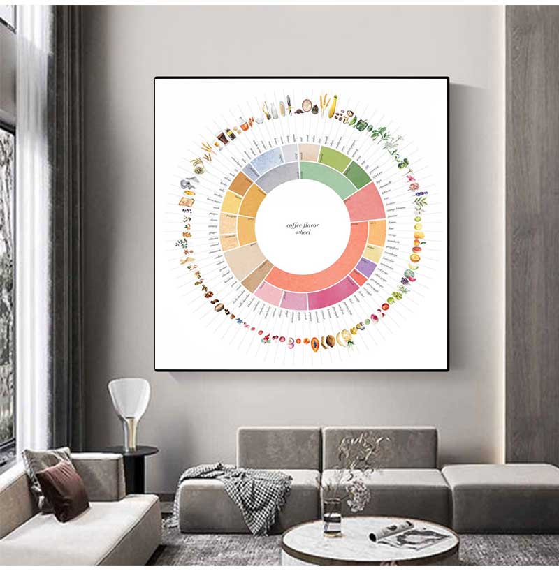 Retro Coffee Flavor Wheel Guid - Sustainable Living Guide recension och pris